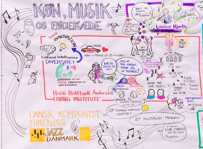 Graphic Facilitation drawing on gender and music